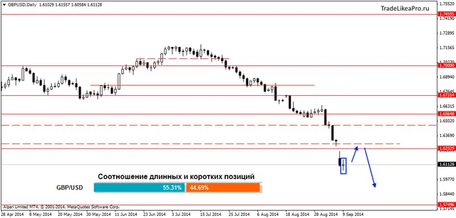 GBPUSDDaily  10092014