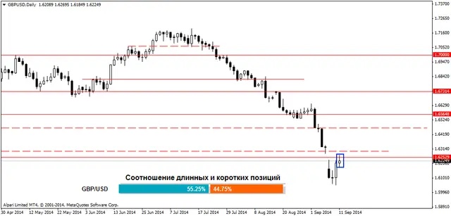 GBPUSDDaily 12092014
