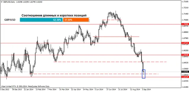 GBPUSDDaily 8092014