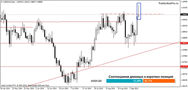 USDCADDaily 10092014