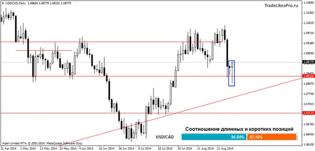 USDCADDaily 1092014