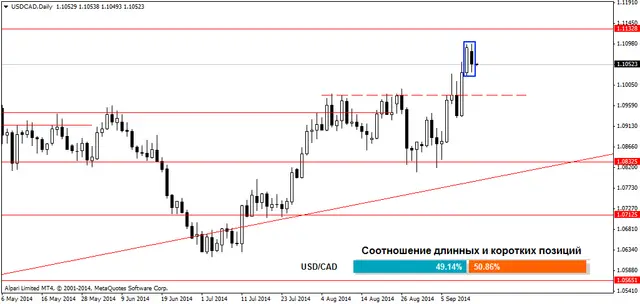USDCADDaily 16092014