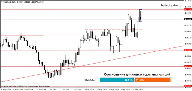 USDCADDaily 25092014