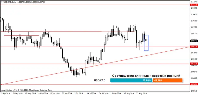 USDCADDaily 5092014