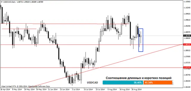 USDCADDaily 8092014