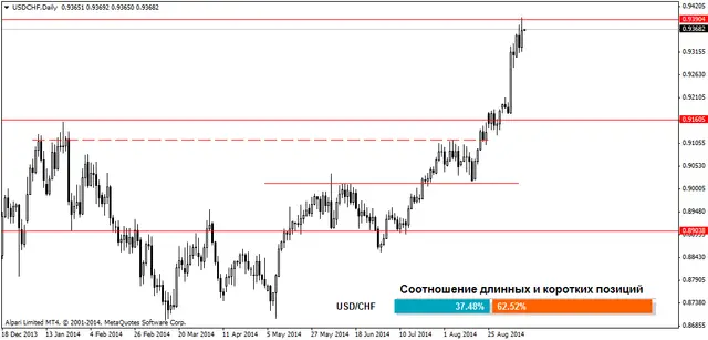 USDCHFDaily 11092014