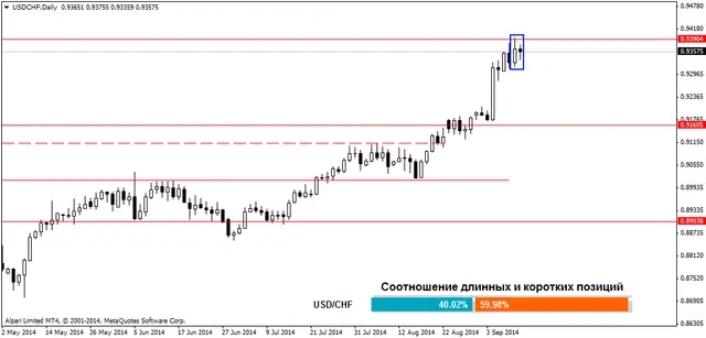 USDCHFDaily 12092014