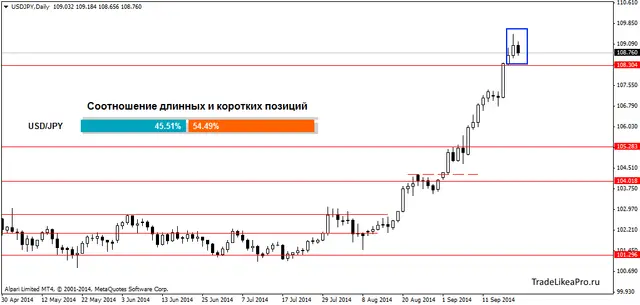 USDJPYDaily 22092014