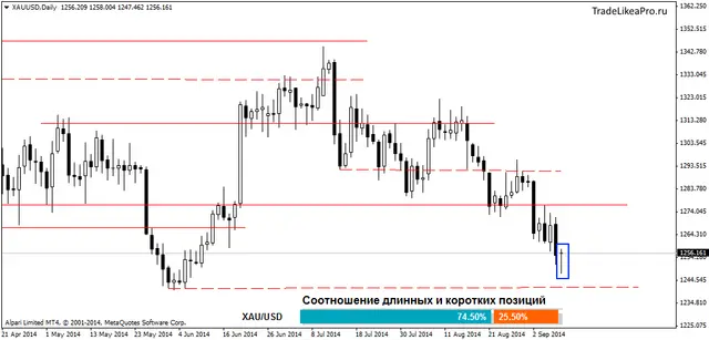 XAUUSDDaily 10092014
