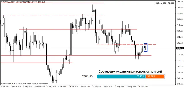 XAUUSDDaily 2092014