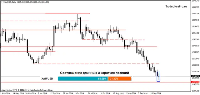 XAUUSDDaily 22092014