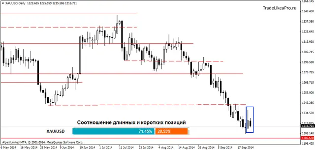 XAUUSDDaily 25092014