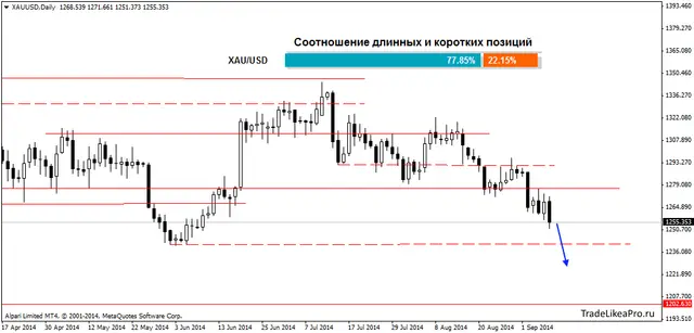 XAUUSDDaily 9092014