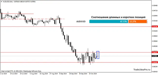 AUDUSDDaily 21102014
