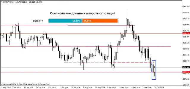 EURJPYDaily 16102014