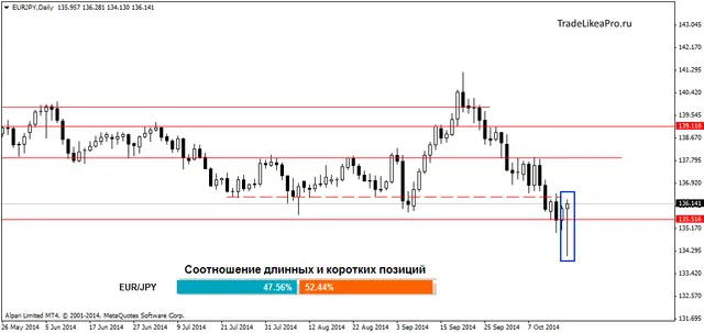 EURJPYDaily 16102014