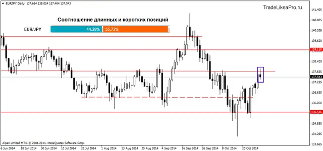 EURJPYDaily 30102014