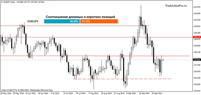 EURJPYDaily 9102014