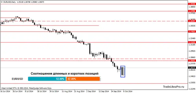 EURUSDDaily 07102014