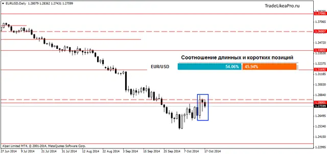 EURUSDDaily 19102014