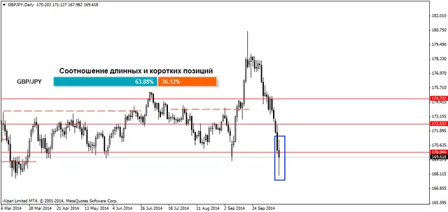 GBPJPYDaily 16102014