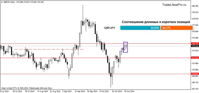 GBPJPYDaily 30102014