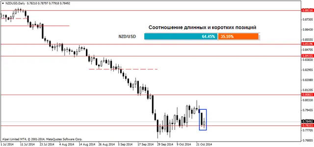 NZDUSDDaily 27102014