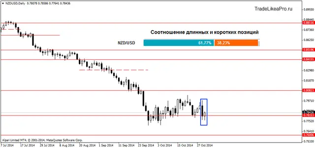 NZDUSDDaily 31102014