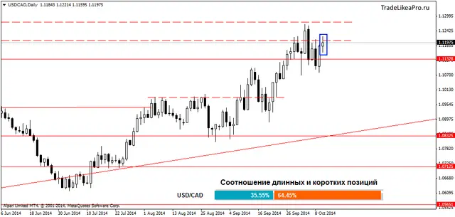 USDCADDaily 13102014
