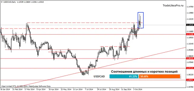 USDCADDaily 17102014