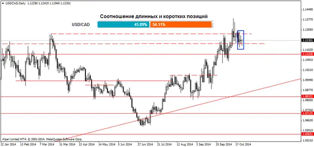 USDCADDaily 27102014