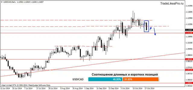 USDCADDaily 29102014