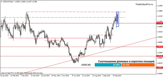 USDCADDaily 7102014