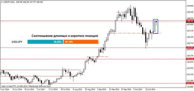USDJPYDaily 27102014