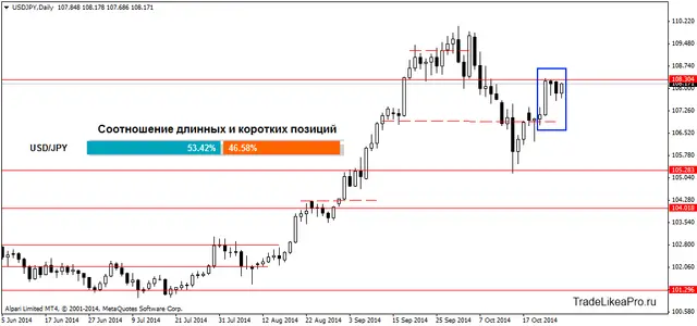 USDJPYDaily 29102014