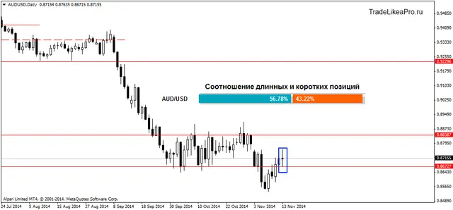 AUDUSDDaily 14112014