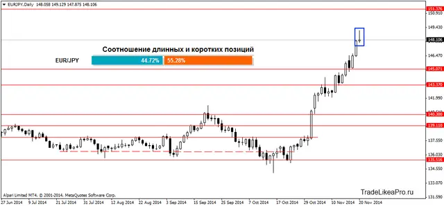 EURJPYDaily 21112014