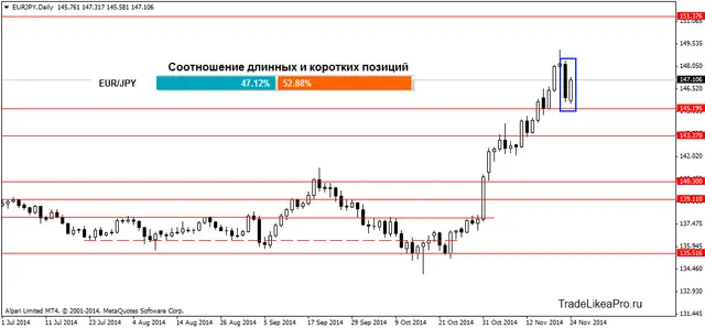 EURJPYDaily 24112014
