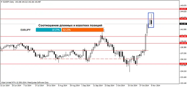 EURJPYDaily 7112014