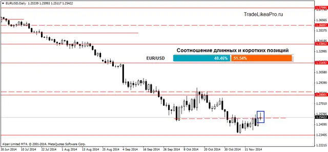 EURUSDDaily 20112014