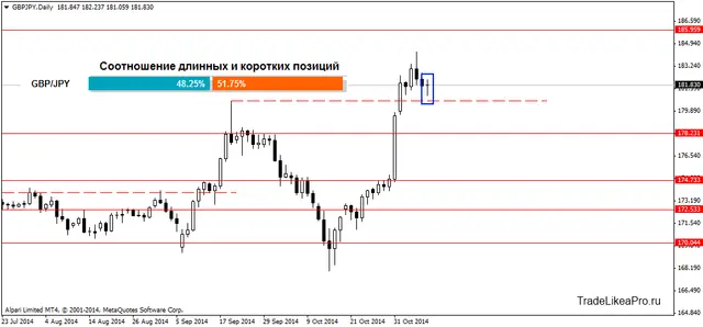 GBPJPYDaily 1112014