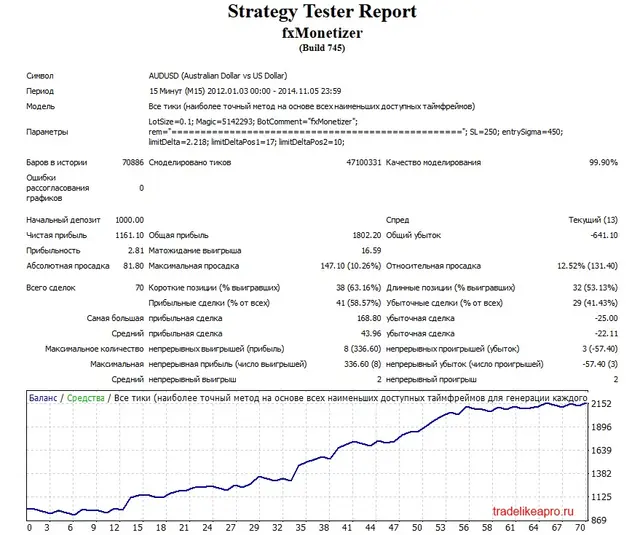 Monetizator AUDUSD 2012 2014