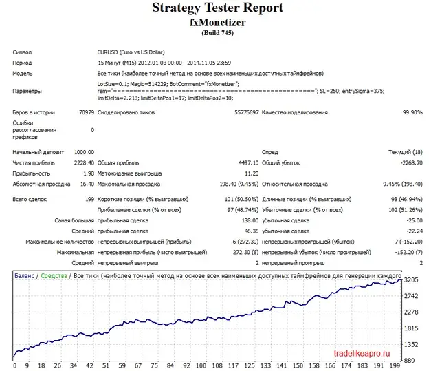 Monetizator EURUSD 2012 2014