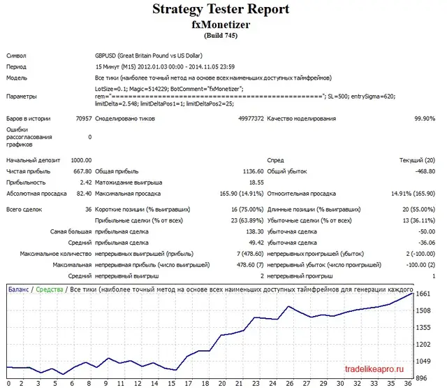 Monetizator GBPUSD 2012 2014