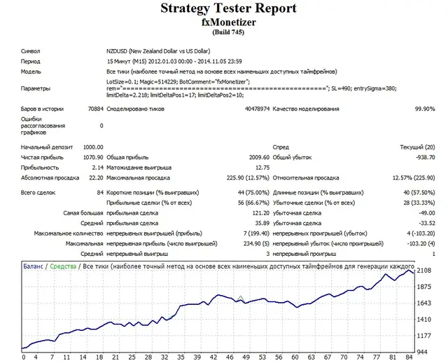 Monetizator NZDUSD 2012 2014
