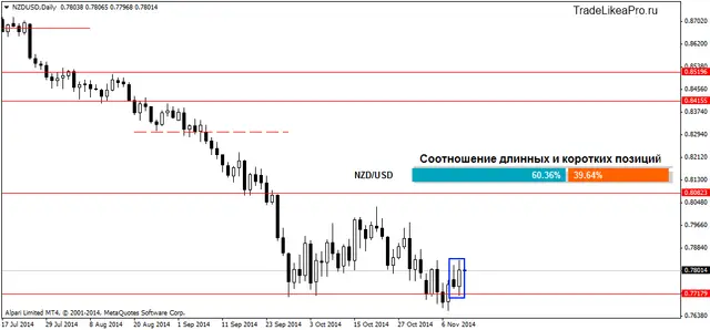 NZDUSDDaily 12112014