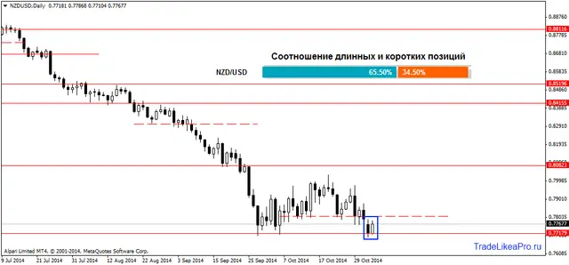 NZDUSDDaily 5112014
