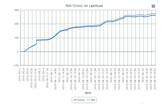 Работа с сервисом MarketStat Нетгросс
