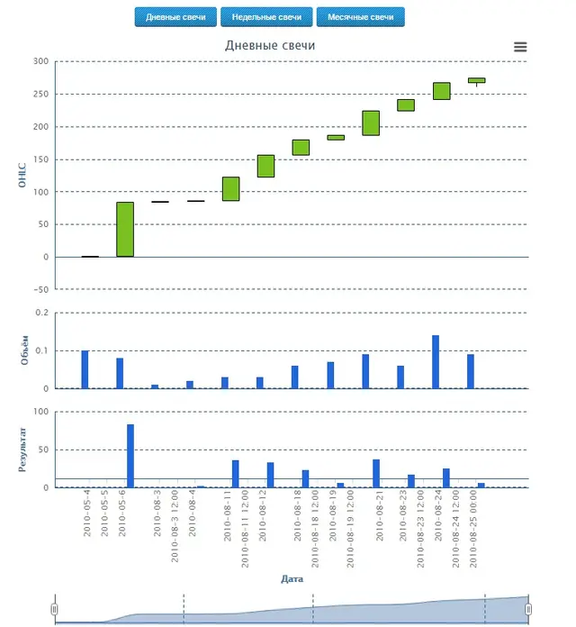 Работа с сервисом MarketStat ОХЛЦ