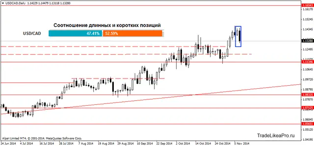 USDCADDaily 10112014